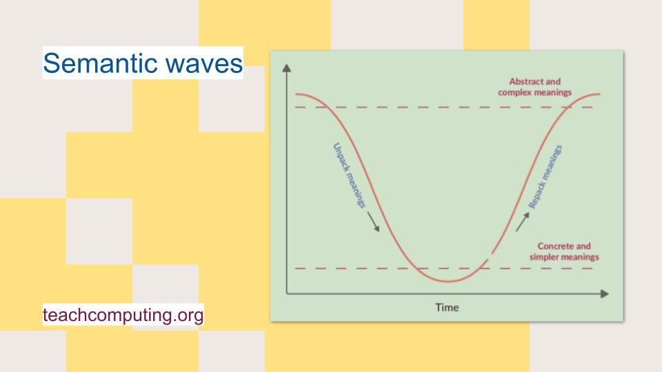 A semantic wave chart and "Semantic waves, teachcomputing.org"